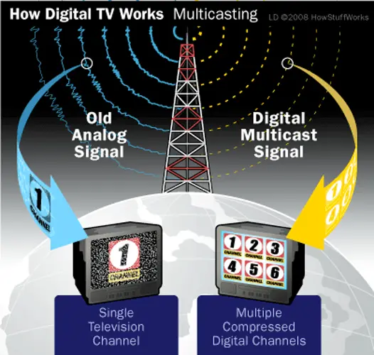 Digital TV Transition
