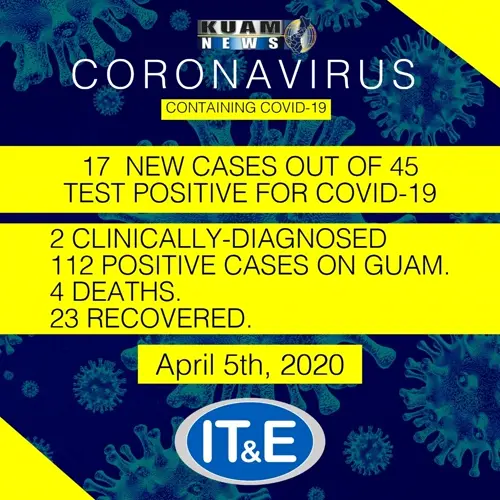 17 test positive for coronavirus on Sunday; Guam's total now up to 112