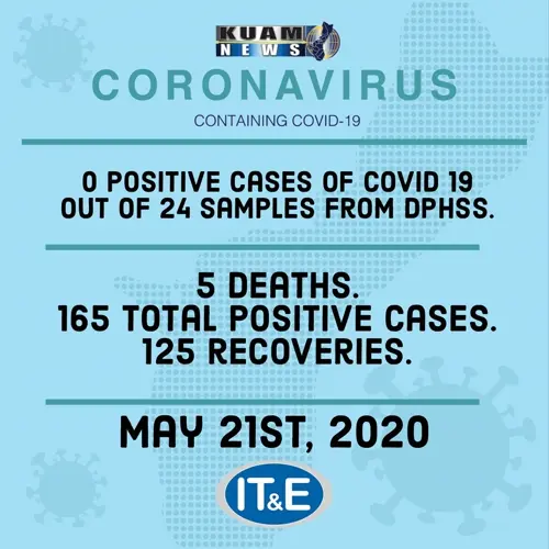 0 new COVID cases after 24 samples tested on Thursday