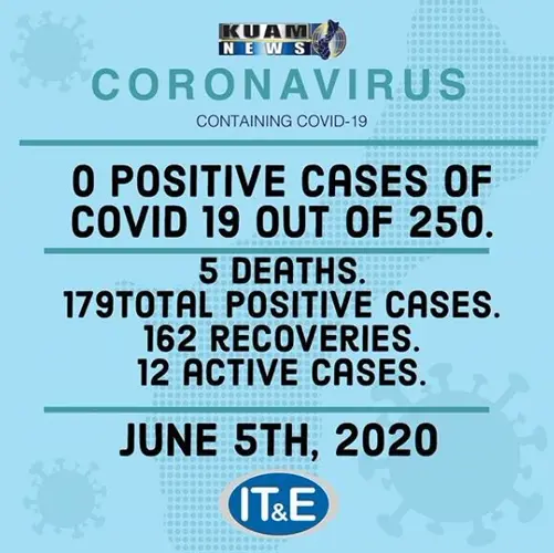 250 samples tested Friday, no new COVID cases