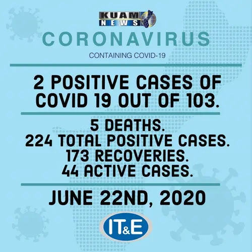 2 new coronavirus cases reported Monday out of 103 tests