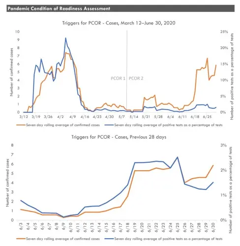 Spike in COVID cases launches more contact tracing investigations