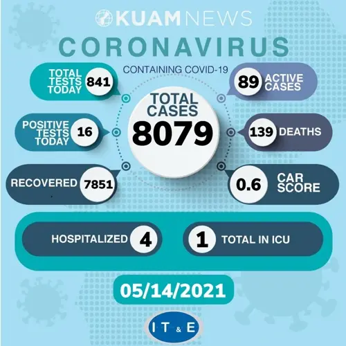 16 new COVID cases reported