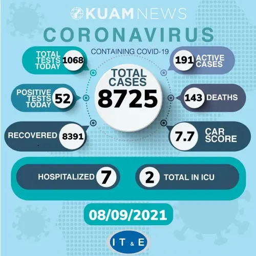 52 new cases over weekend, 7 in hospital as CAR Score leaps to 7.7