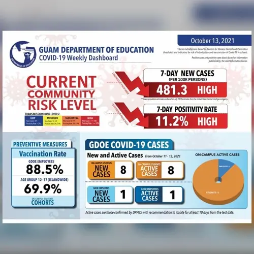 GDOE dashboard  launches to help parents understand COVID risks at schools