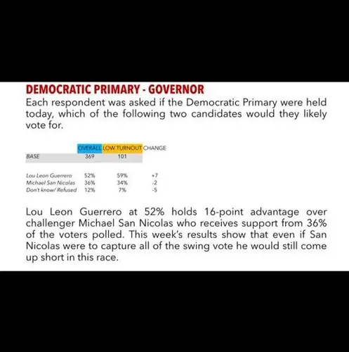 Leon Guerrero/Tenorio campaign commissioned latest gubernatorial poll