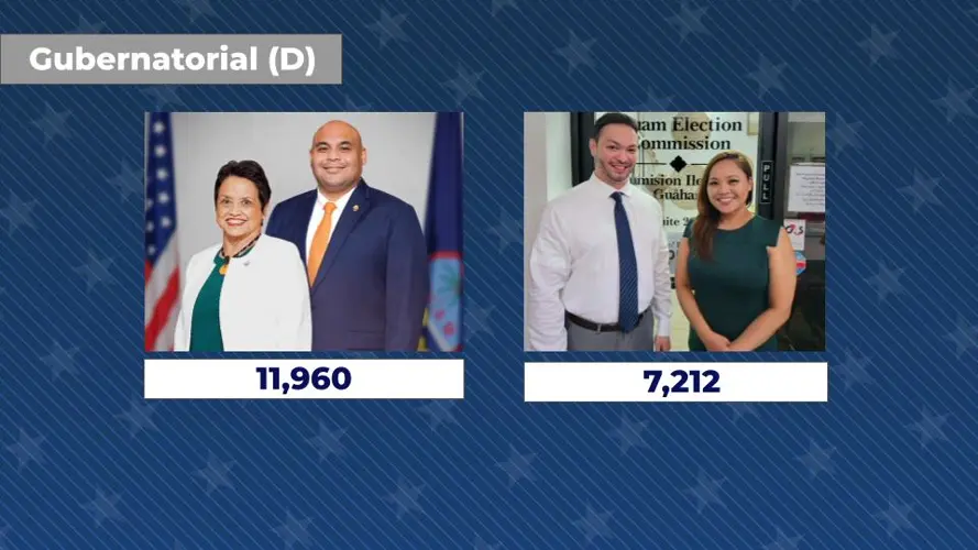 Primary Election Results: all 67 precincts tabulated