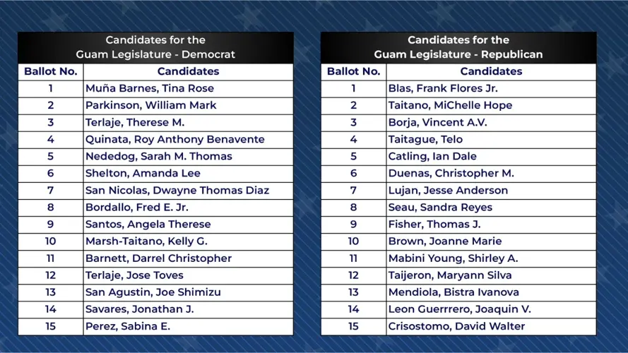 Ballot placement set for general election