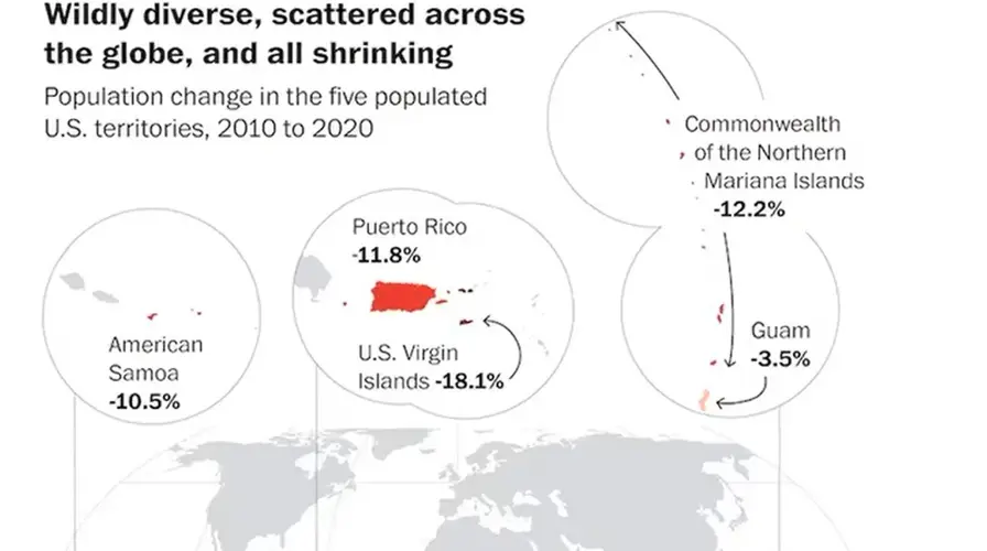 Report: populations in US territories decreasing faster than any state