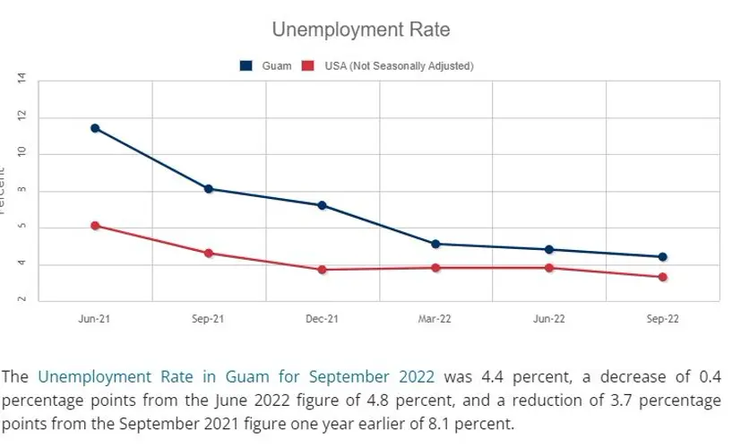 Guam's unemployment rate drops to 4.4%