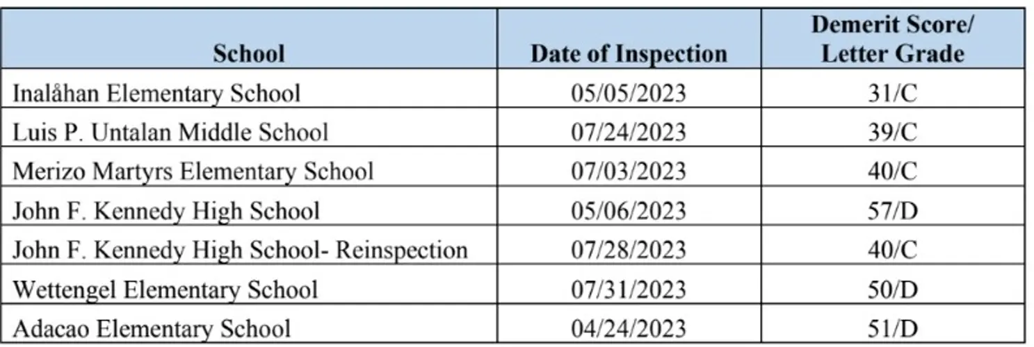 4 schools barely pass health inspection