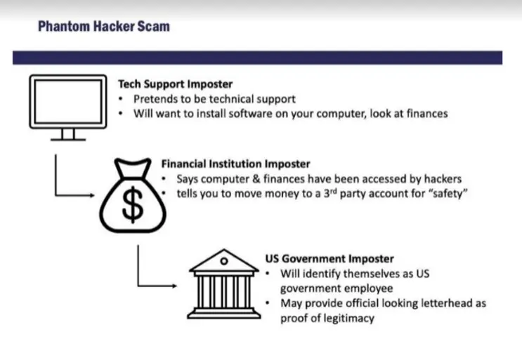 'The Phantom Hacker' scam targeting the elderly