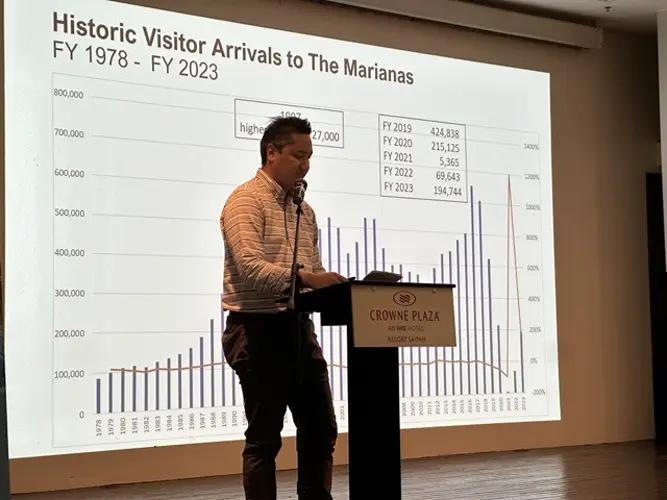 South Korea holds 82% of CNMI tourism market