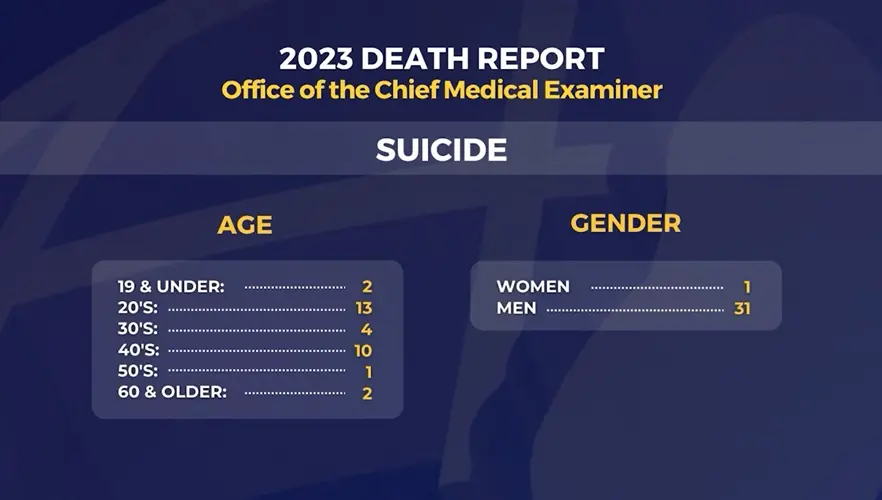 Death by suicide is third leading manner of death in Guam