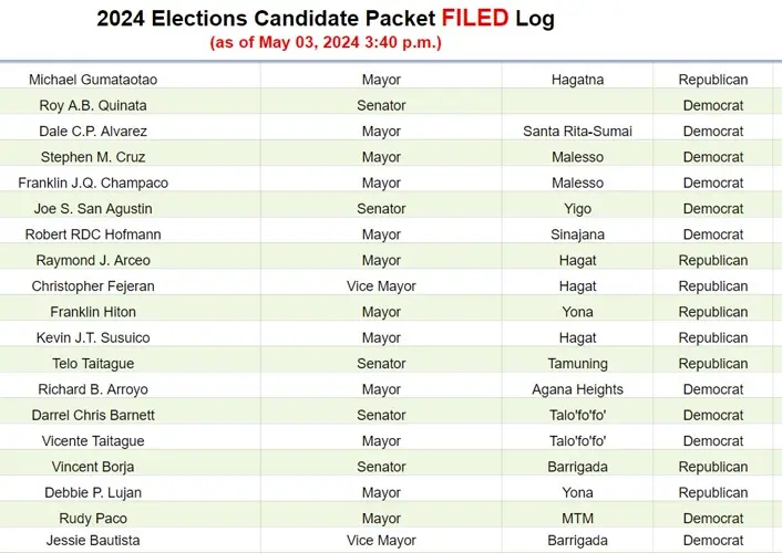 Four candidates for delegate meet filing deadline, 75 total packets submitted