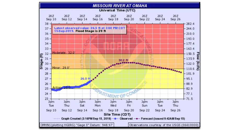 More Flooding Likely Along Lower Missouri River This Week