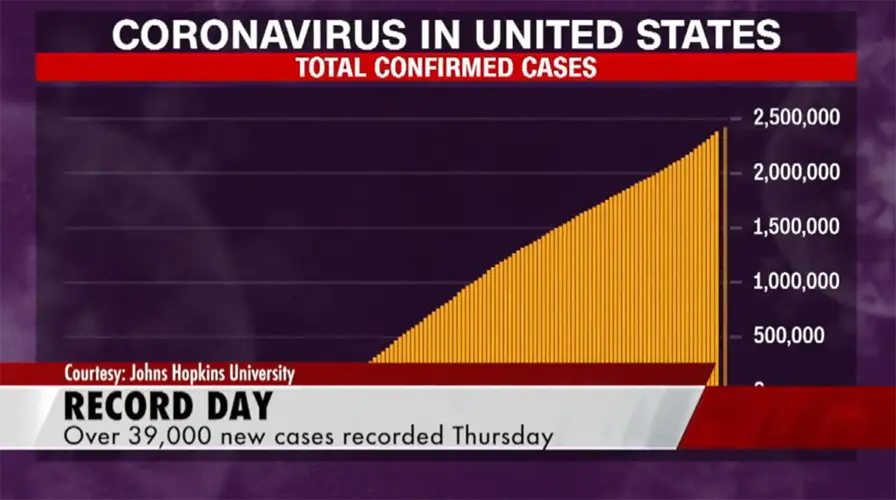 US sees highest single day of new cases