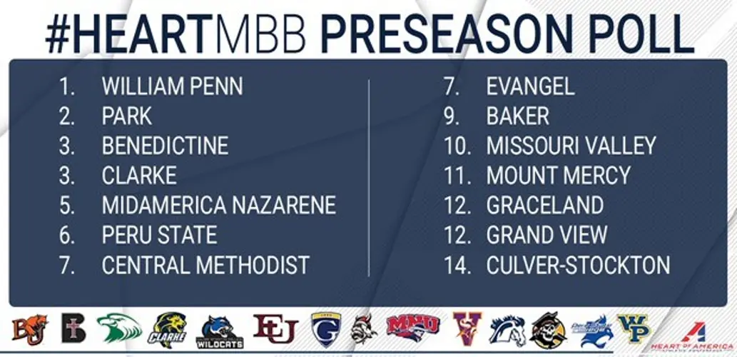 Bobcat MBB Picked Sixth in Heart Preseason Poll