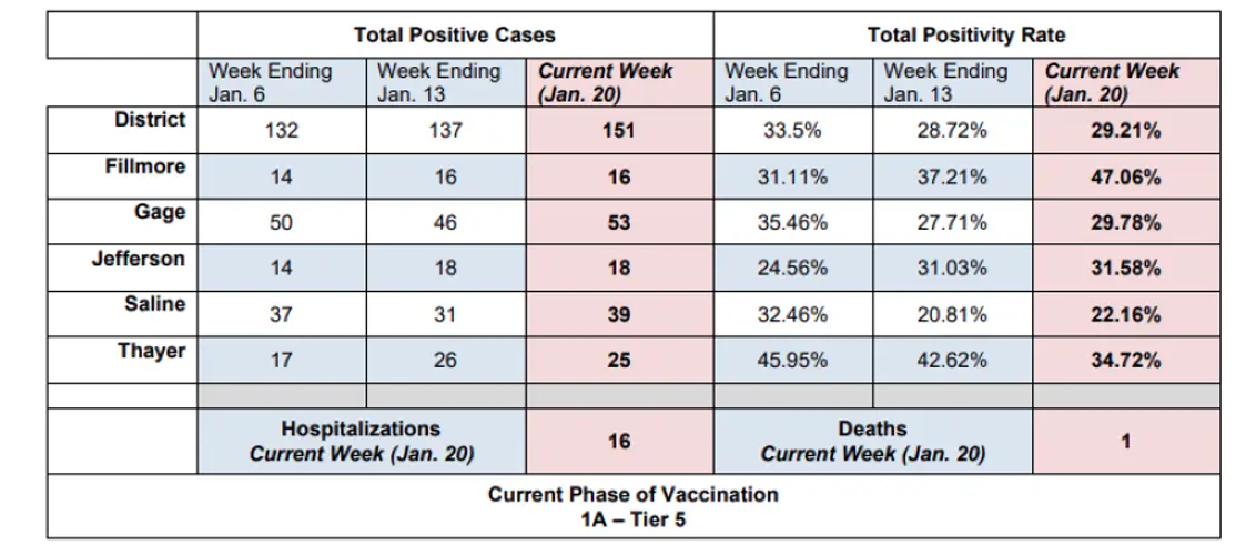 Public Health Solutions reports increases in positive virus test percentages