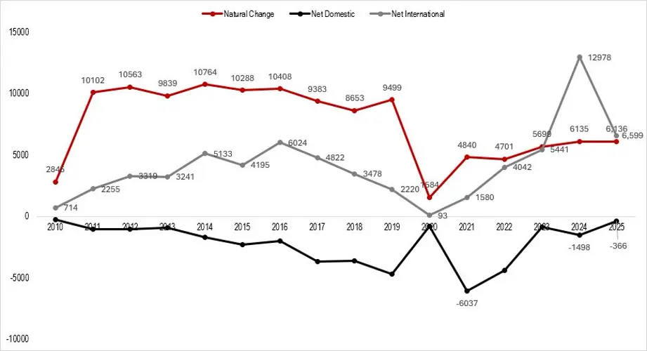 Nebraska population rises slightly, as international growth reverses