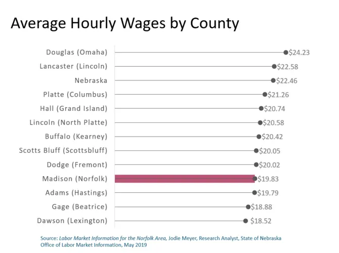 Central Nebraska Average Wage Report; May 2019