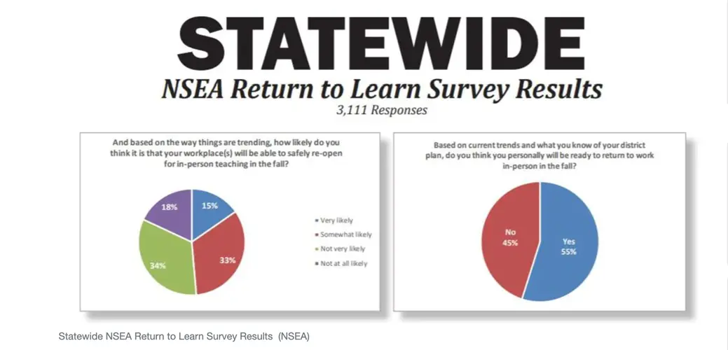 Teacher association says most not ready for return to school