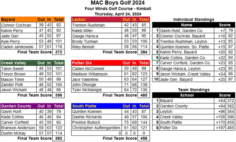 Bayard Wins MAC Boys Golf Tournament