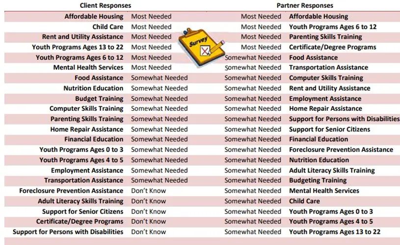 SENCA Planning Town Hall Meetings
Regarding 2019 Community Assessments