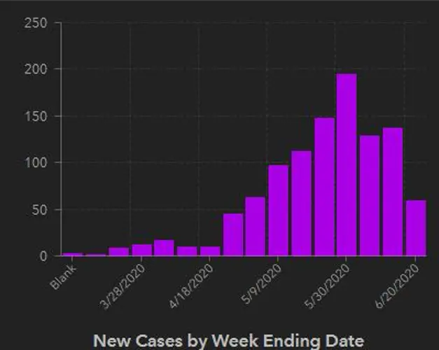 Lowest New Cases Since April Reported For Sarpy/Cass Health District
