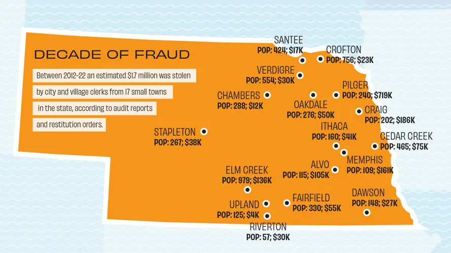 A Flurry of Fraud: city clerks have recently stolen money from 17 Nebraska towns