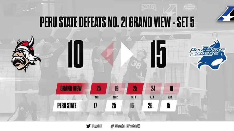 Peru State volleyball shocks No. 21 Grand View in five sets