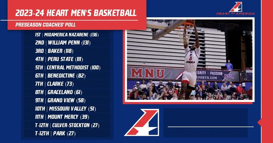 Bobcats Picked Fourth in the Heart's Preseason MBB Coaches' Poll