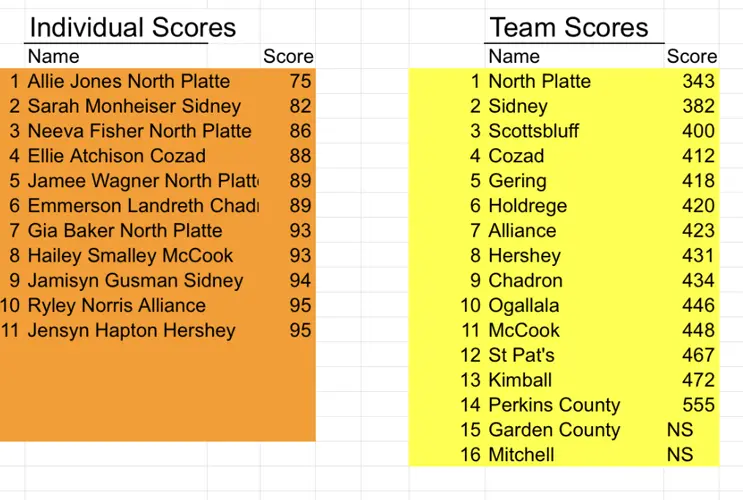 North Platte pushes to victory at Ogallala Girls' Golf Invitational