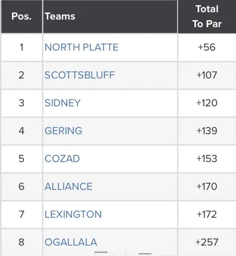 Sidney Girls' Golf takes third at the North Platte Golf Invite