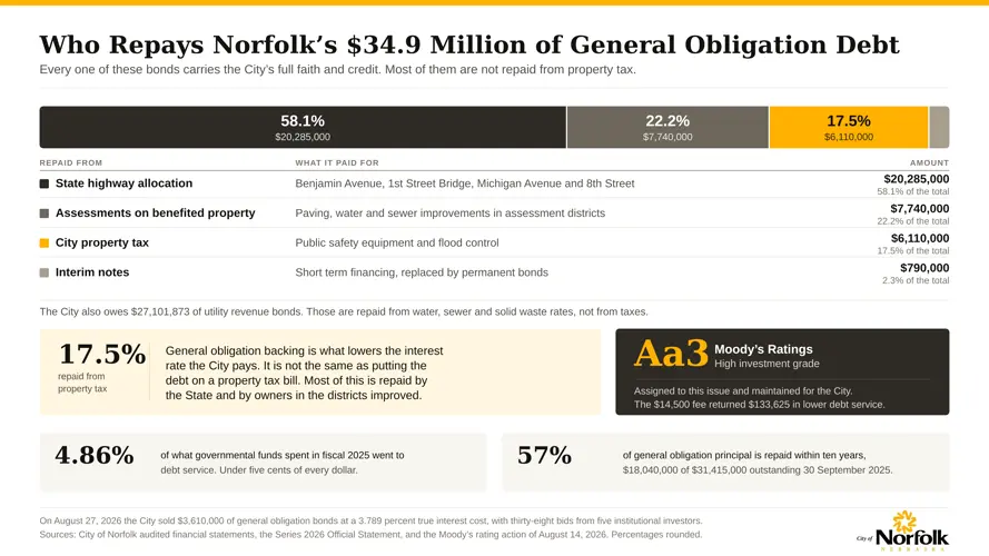 Norfolk sells $3.6 million in bonds for street, water and sewer improvements