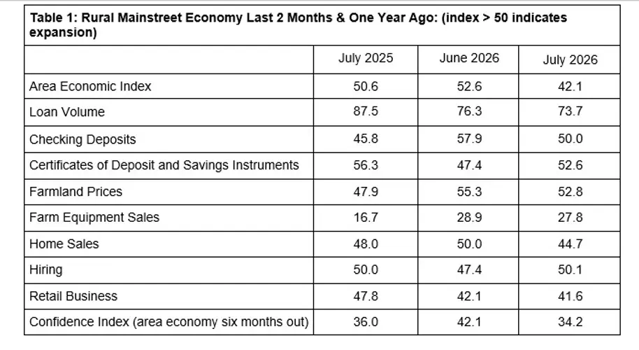Regional economic confidence plummets in July