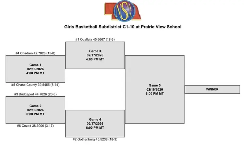 Bridgeport falls to Gothenburg in subdistrict semifinals
