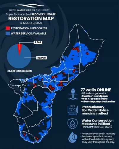 GWA: 94% water service restored
