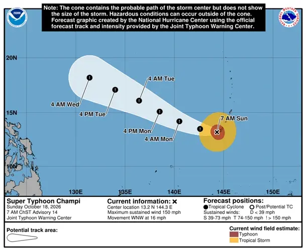 Champi intensifies as super typhoon as it moves away from Guam