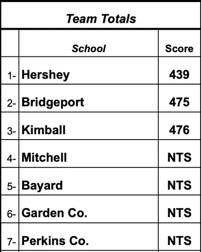 Hershey cruises to victory at Bridgeport Golf Invitational