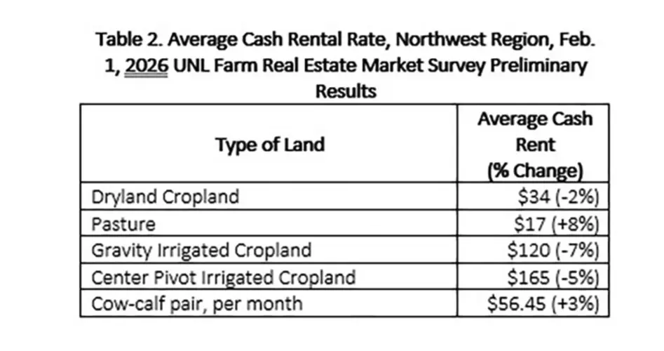 UNL releases preliminary farm real estate market survey results for Northwest Nebraska