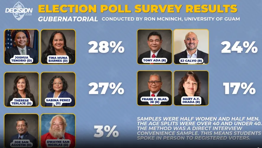 UOG students conduct preliminary election survey