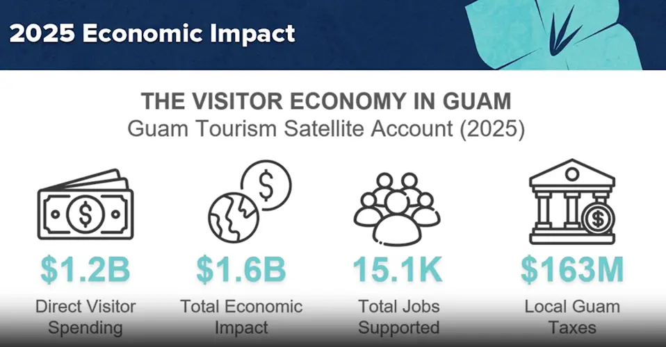GVB details efforts to keep Guam competitive in shifting tourism market