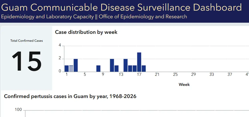 Whooping cough cases rise to 16 in 2026