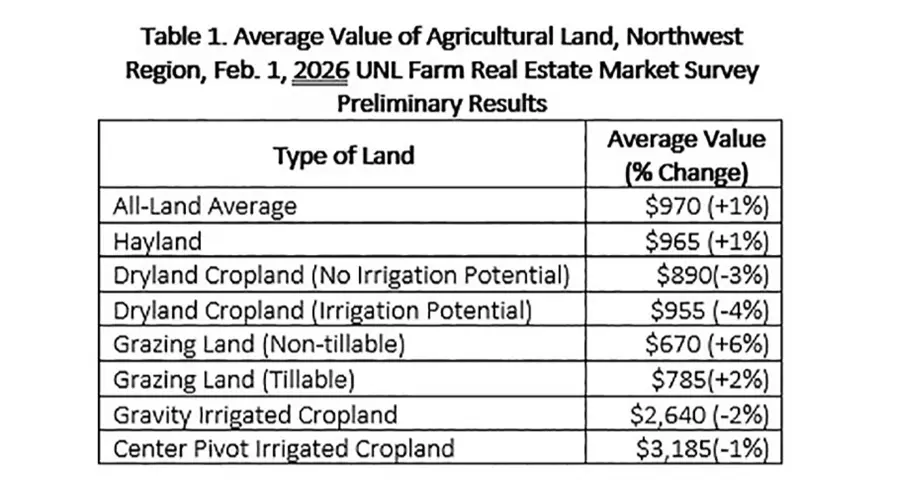 UNL releases preliminary farm real estate market survey results for Northwest Nebraska