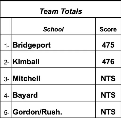 Bridgeport girls' golf wins WTC Tournament by a single stroke
