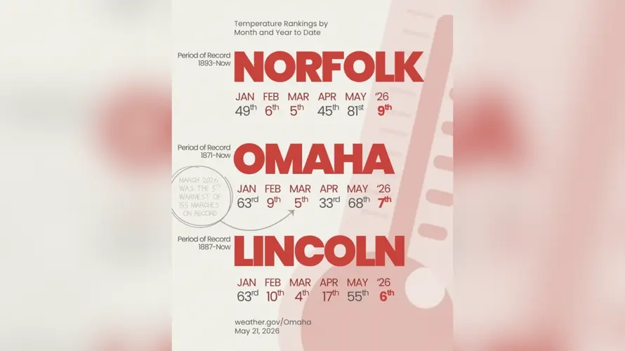 After near-record warm months, Nebraska could see top-10 hottest year